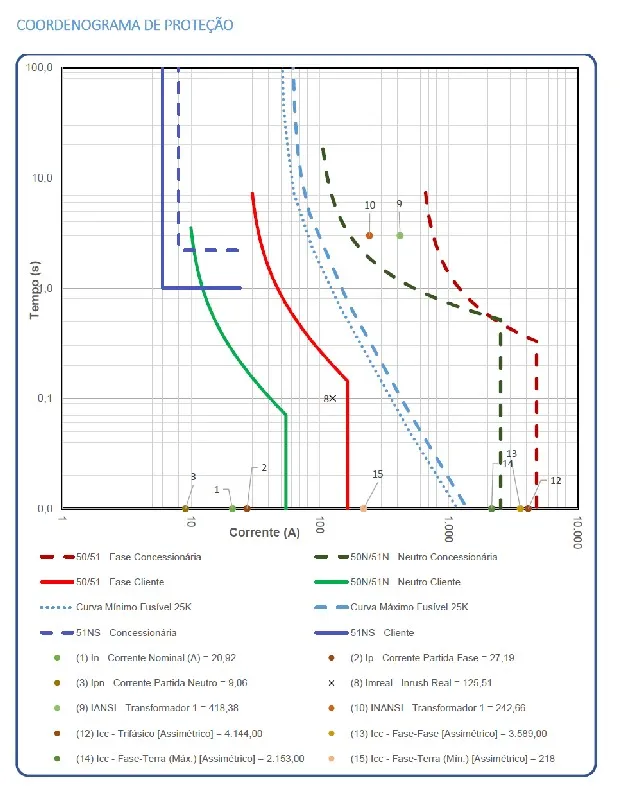 Estudos de Coordenação e Seletividade